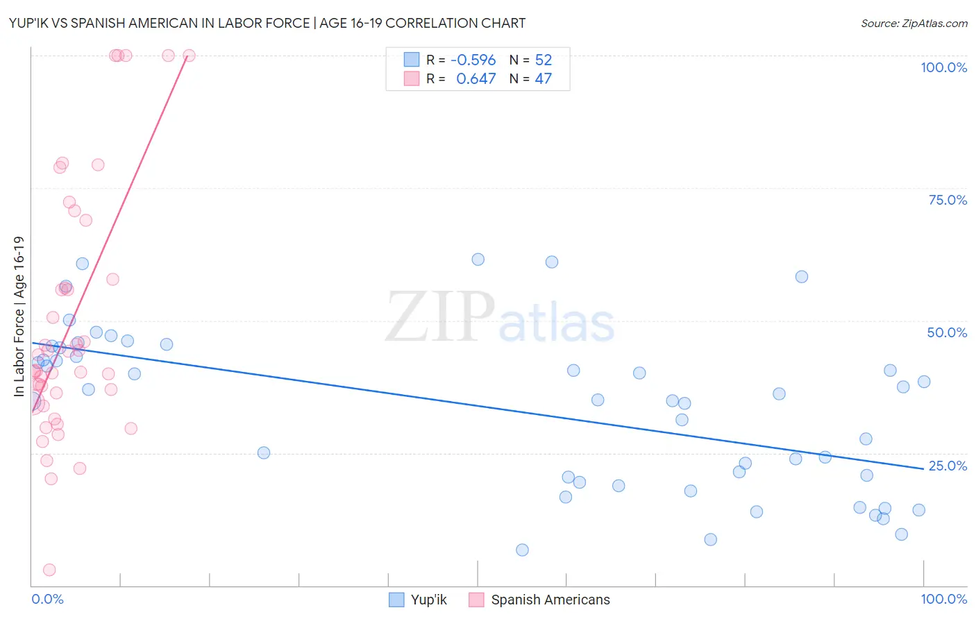 Yup'ik vs Spanish American In Labor Force | Age 16-19