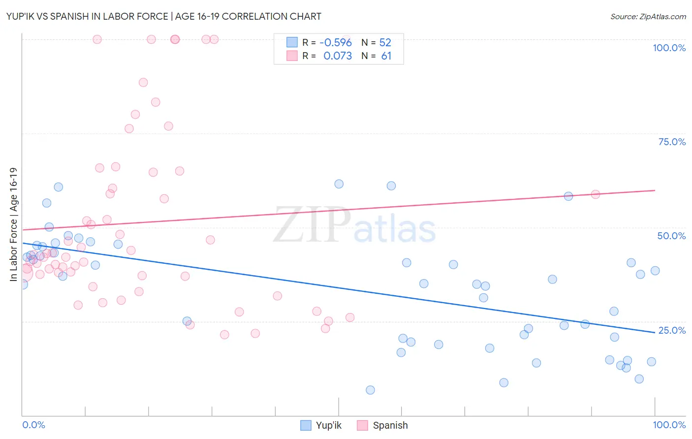 Yup'ik vs Spanish In Labor Force | Age 16-19