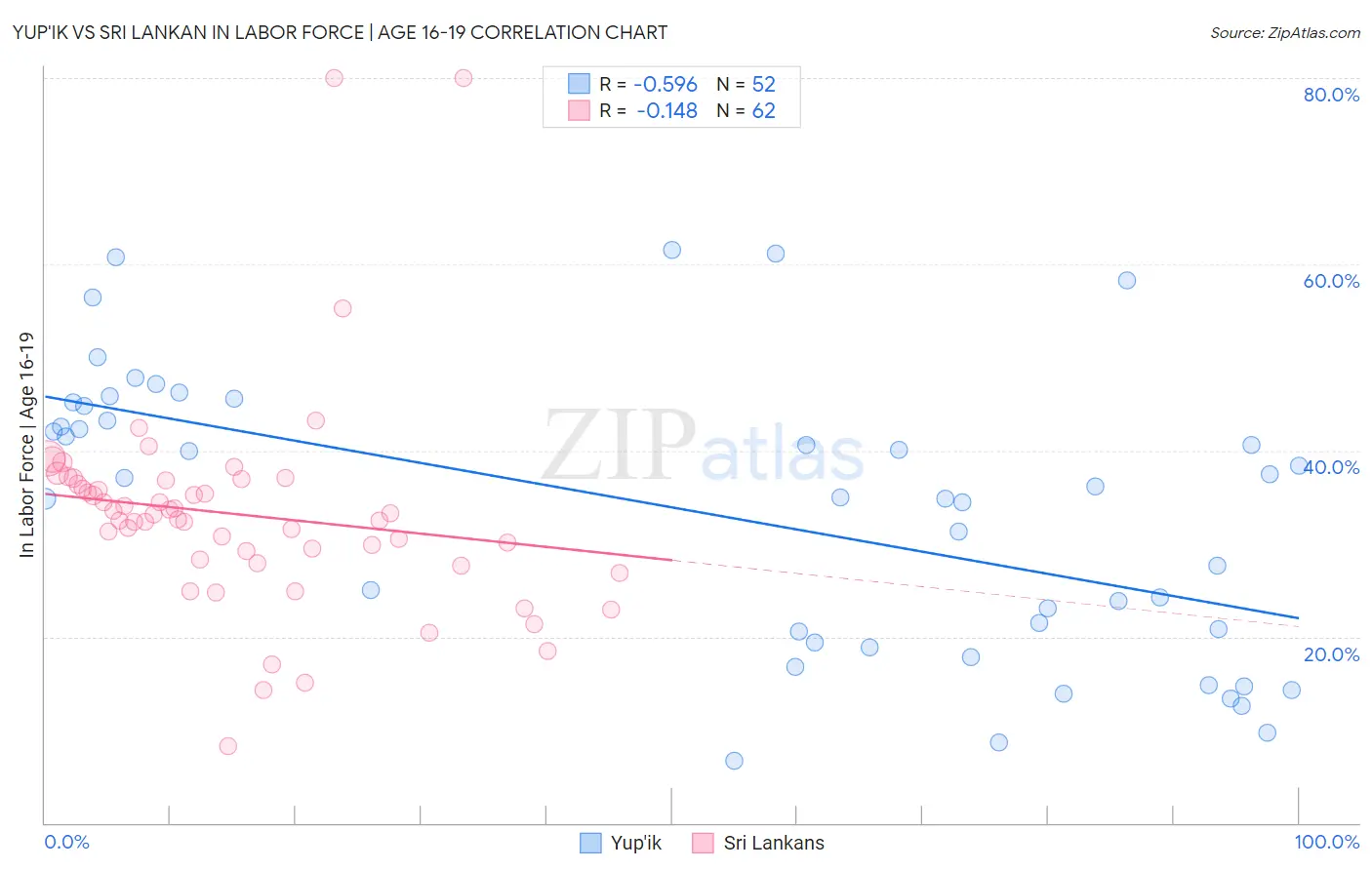 Yup'ik vs Sri Lankan In Labor Force | Age 16-19
