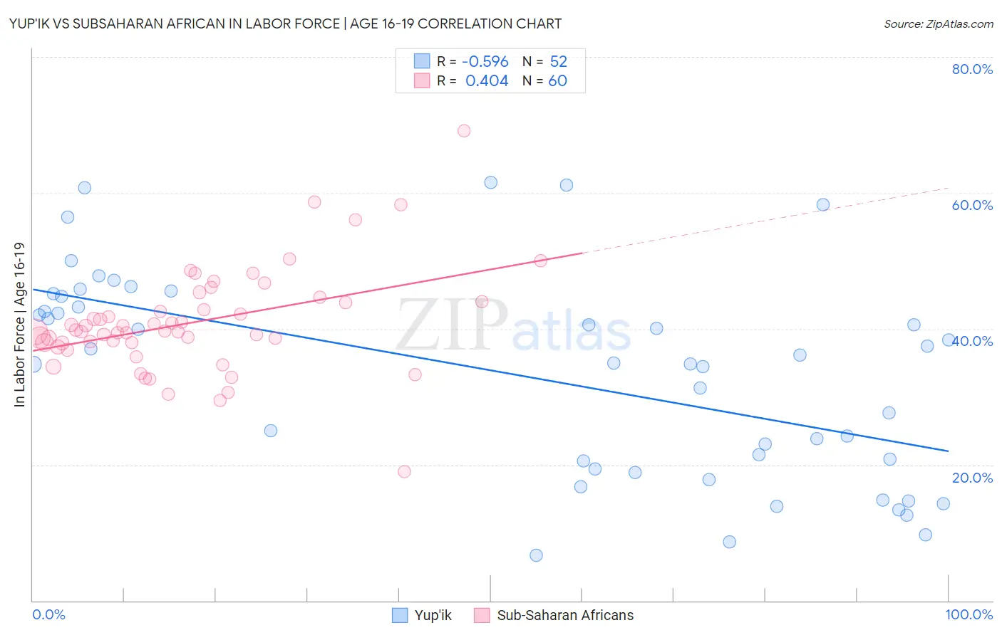 Yup'ik vs Subsaharan African In Labor Force | Age 16-19