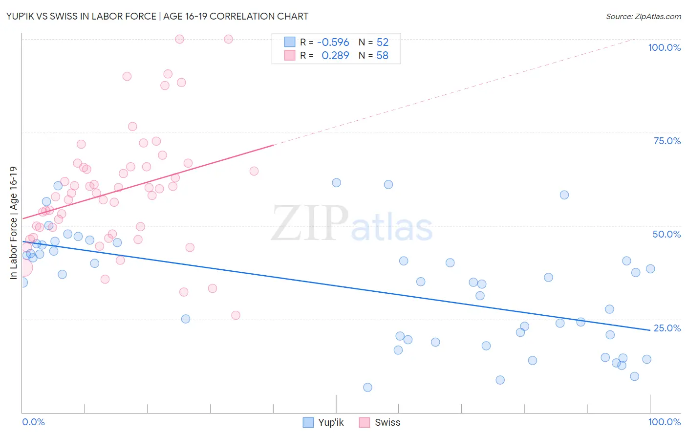 Yup'ik vs Swiss In Labor Force | Age 16-19