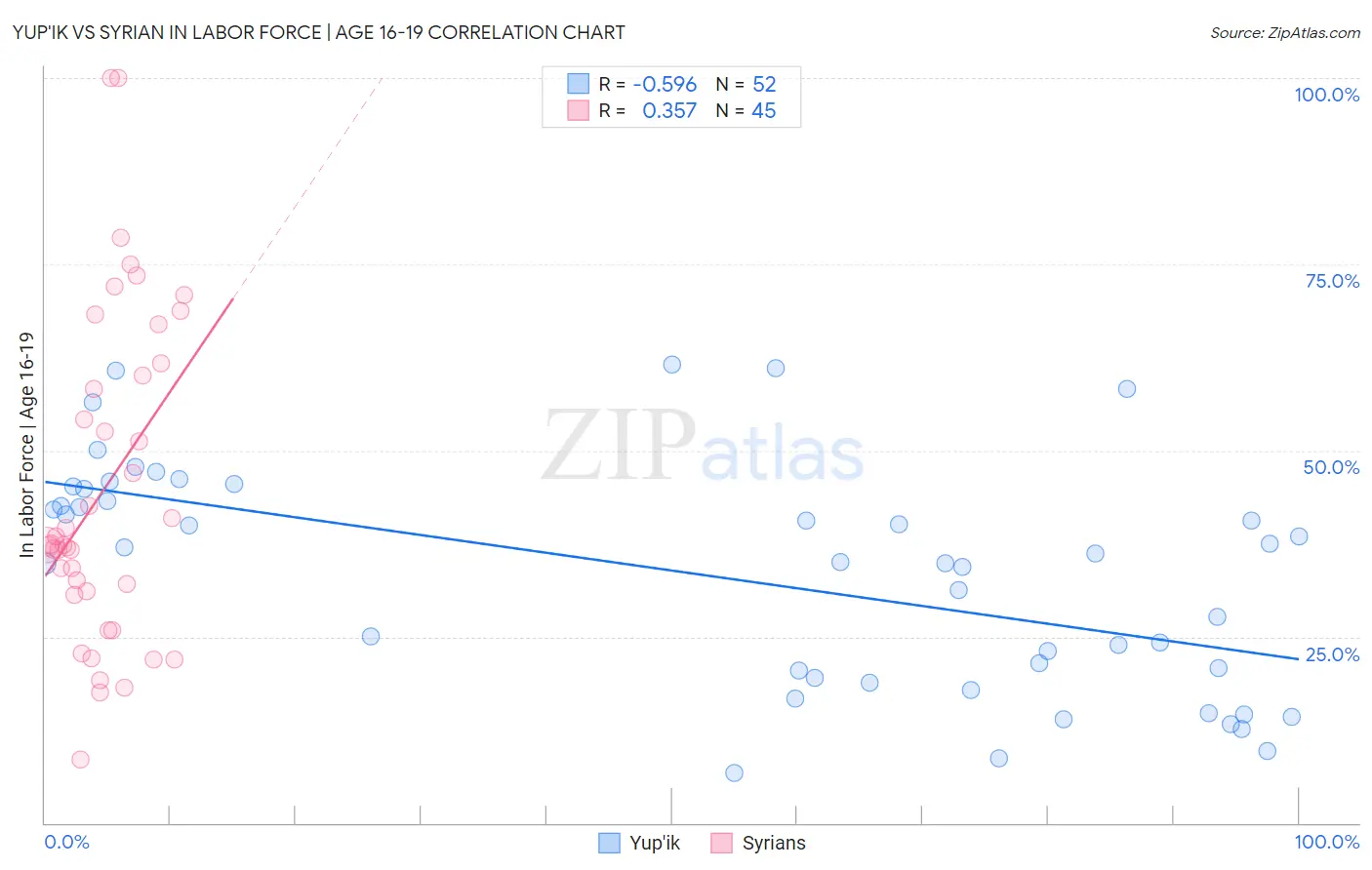 Yup'ik vs Syrian In Labor Force | Age 16-19