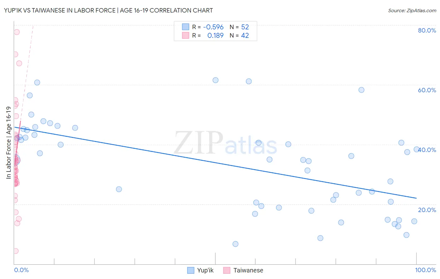 Yup'ik vs Taiwanese In Labor Force | Age 16-19