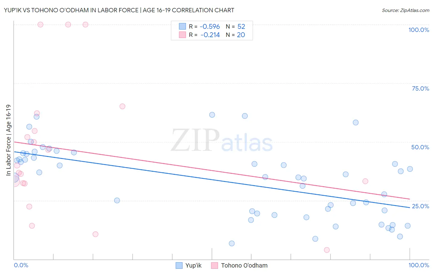 Yup'ik vs Tohono O'odham In Labor Force | Age 16-19