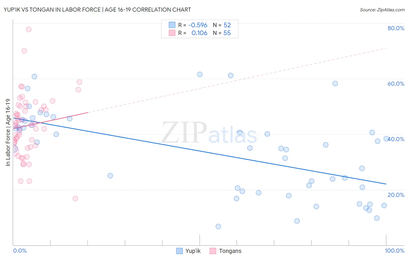 Yup'ik vs Tongan In Labor Force | Age 16-19