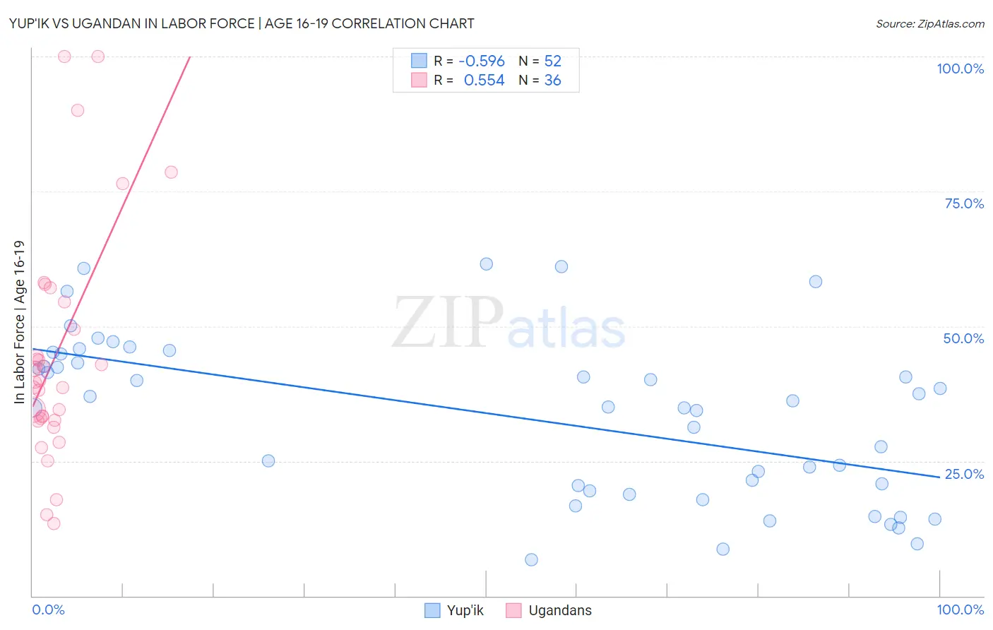 Yup'ik vs Ugandan In Labor Force | Age 16-19