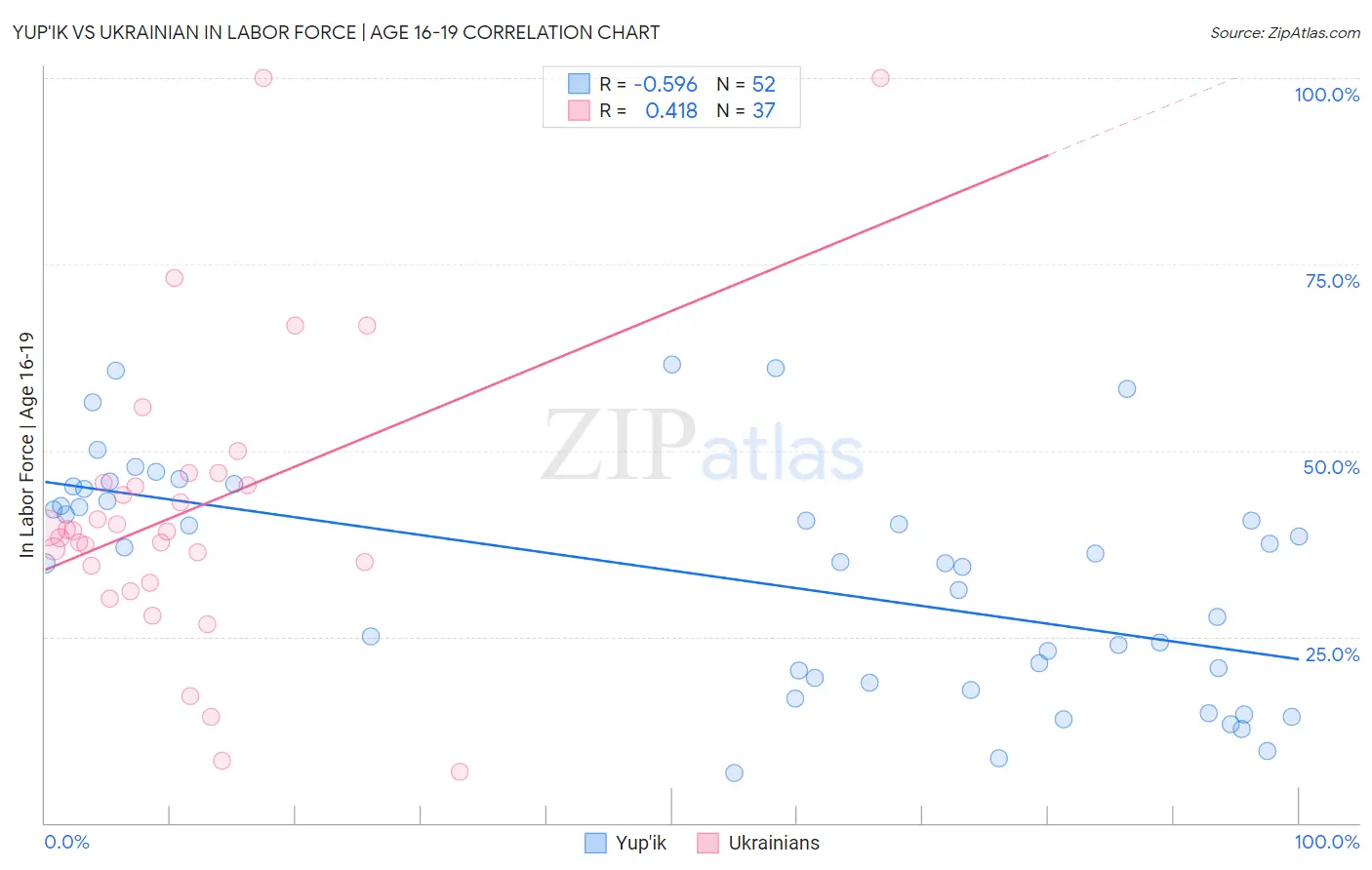 Yup'ik vs Ukrainian In Labor Force | Age 16-19