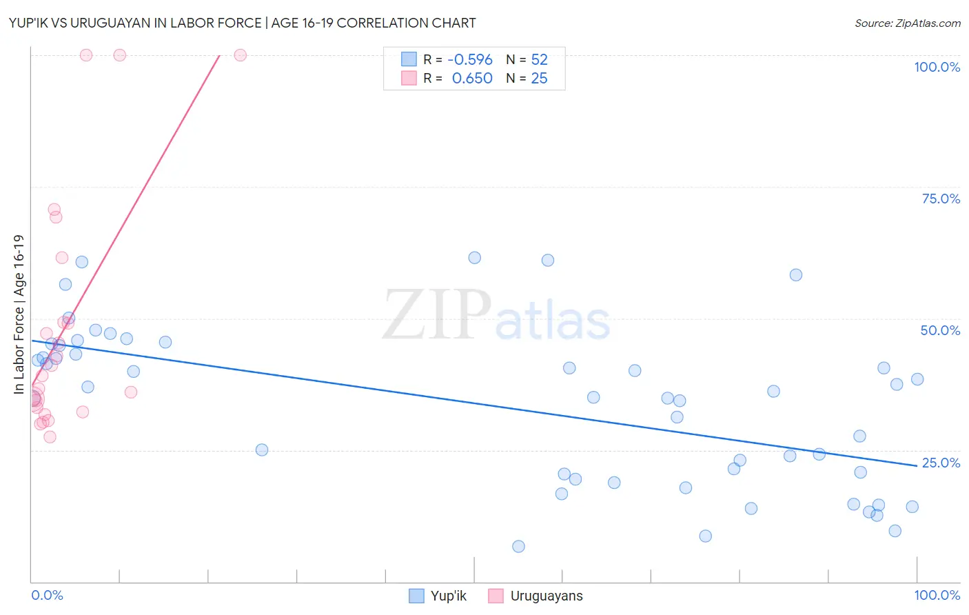 Yup'ik vs Uruguayan In Labor Force | Age 16-19