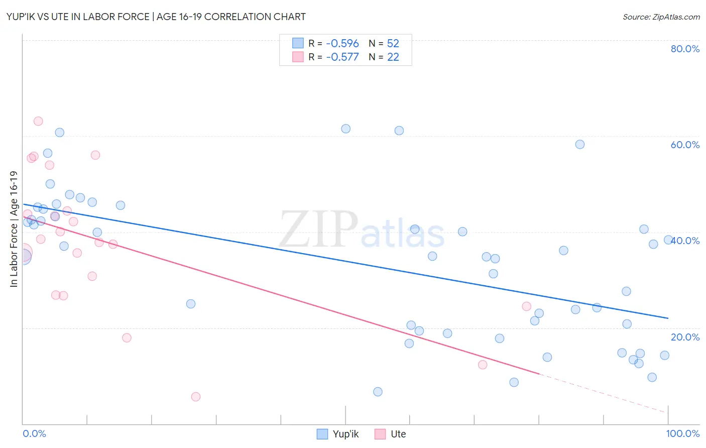 Yup'ik vs Ute In Labor Force | Age 16-19