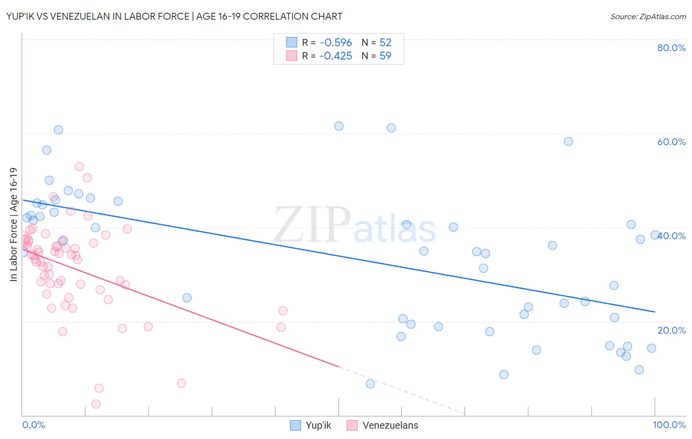 Yup'ik vs Venezuelan In Labor Force | Age 16-19