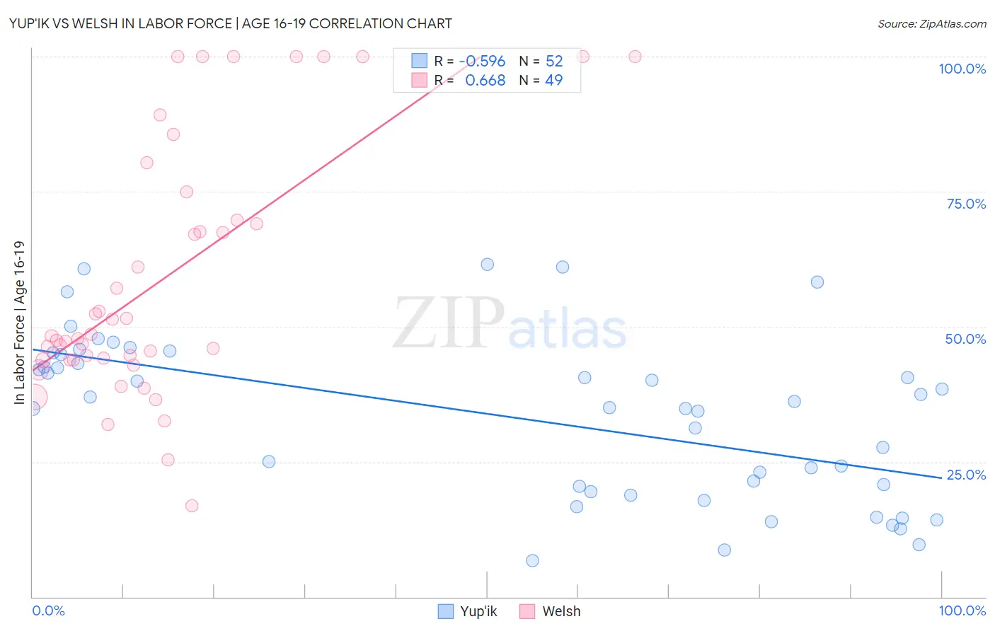 Yup'ik vs Welsh In Labor Force | Age 16-19