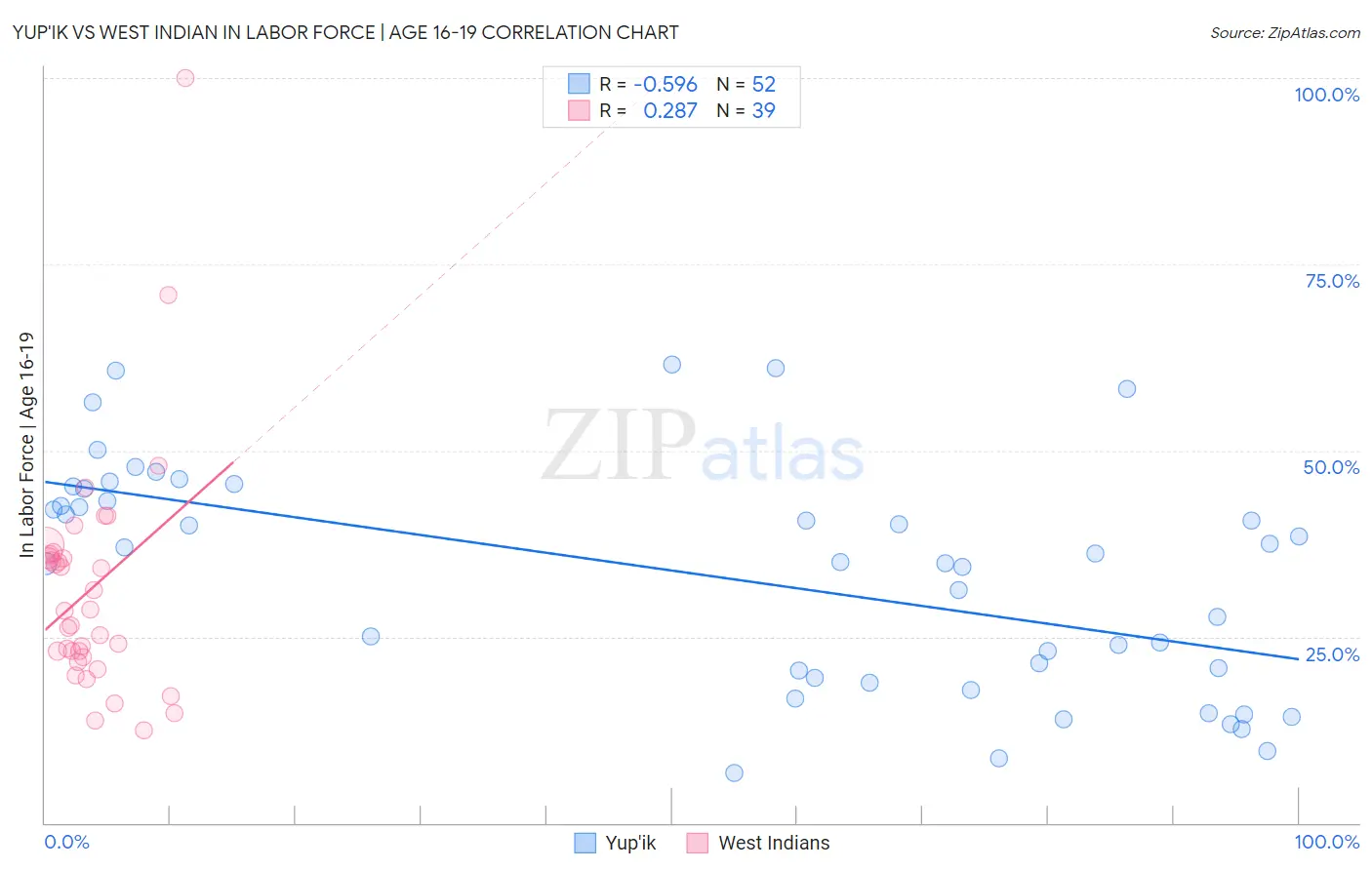 Yup'ik vs West Indian In Labor Force | Age 16-19