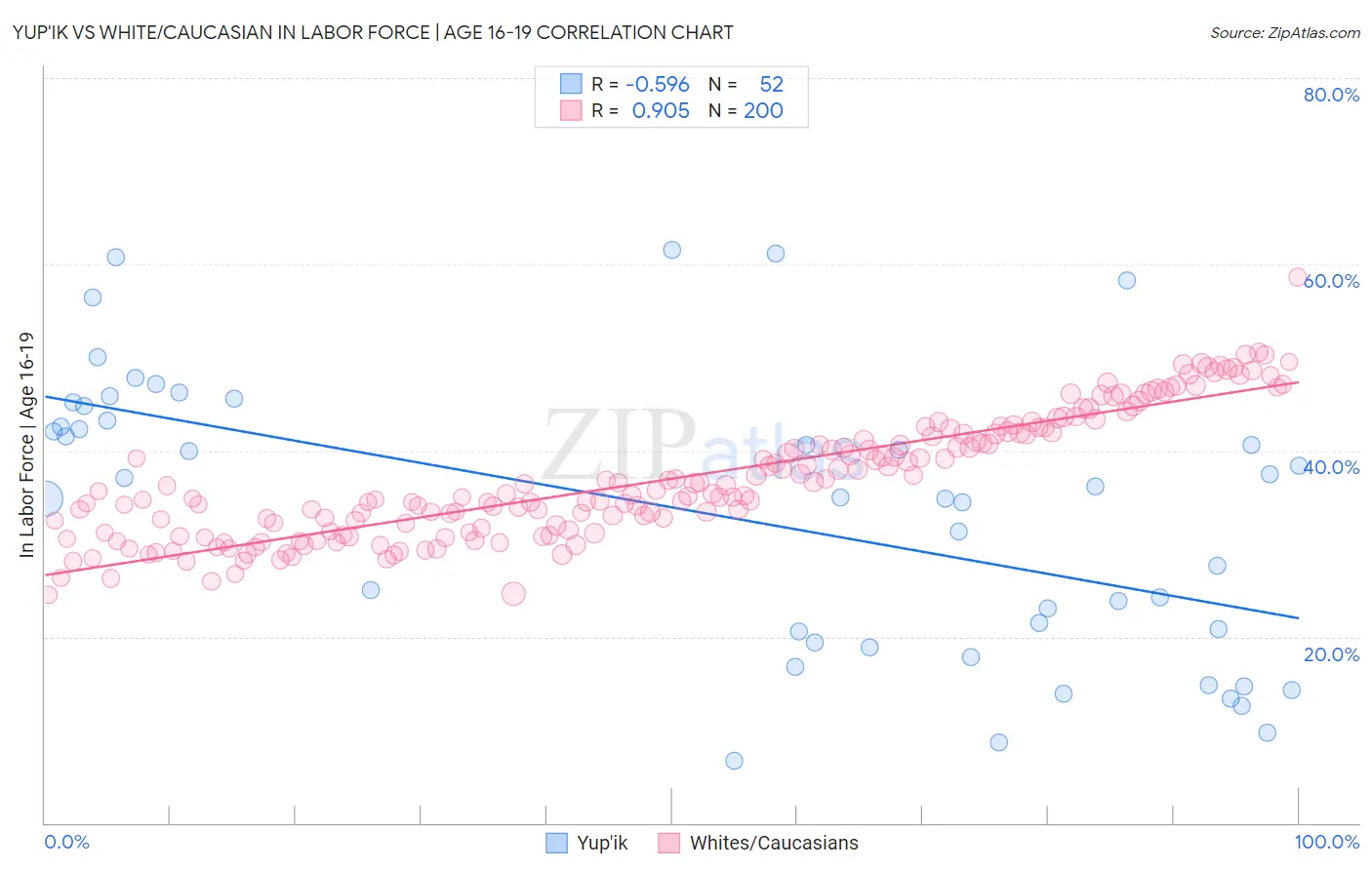 Yup'ik vs White/Caucasian In Labor Force | Age 16-19