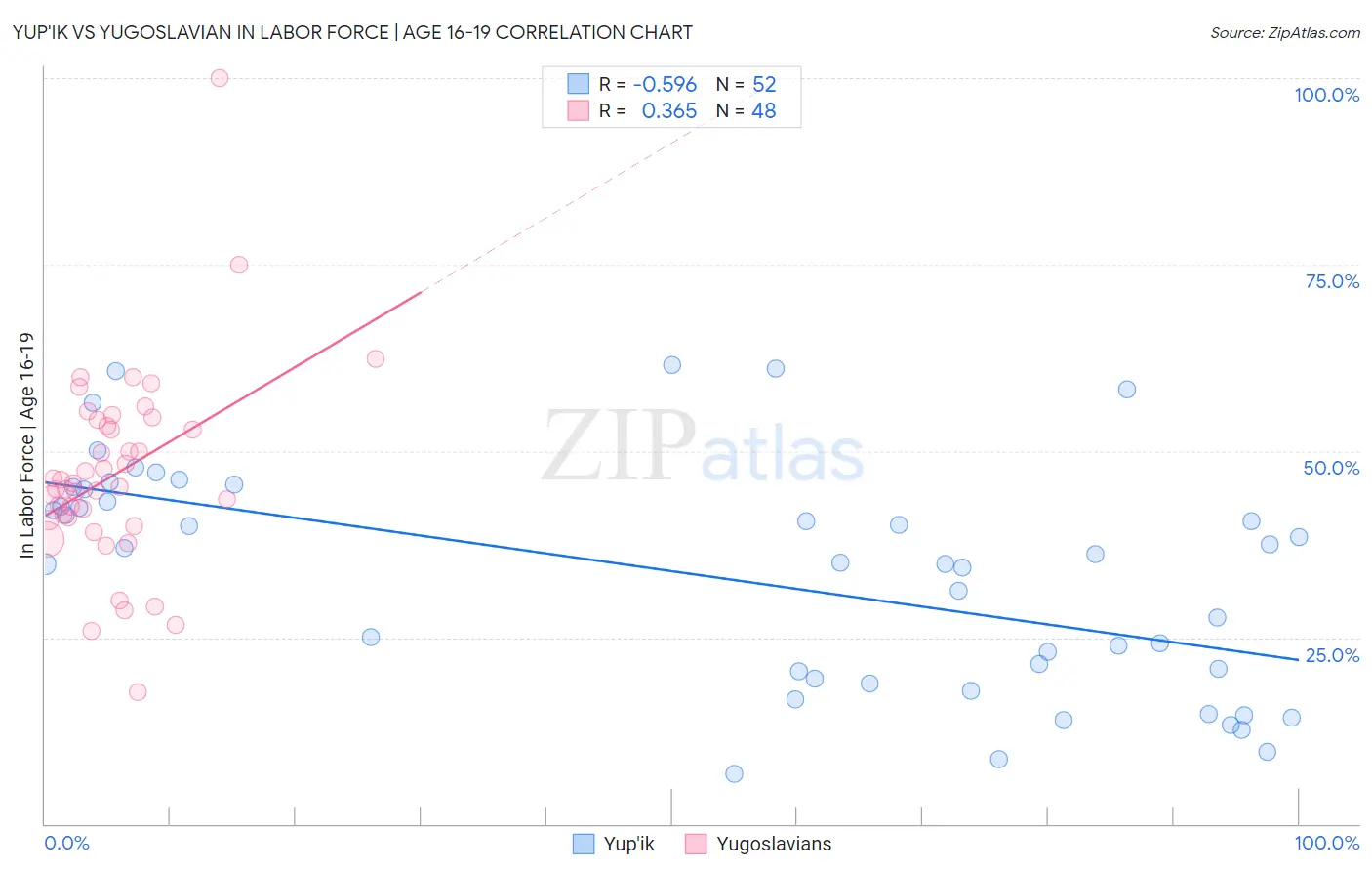 Yup'ik vs Yugoslavian In Labor Force | Age 16-19
