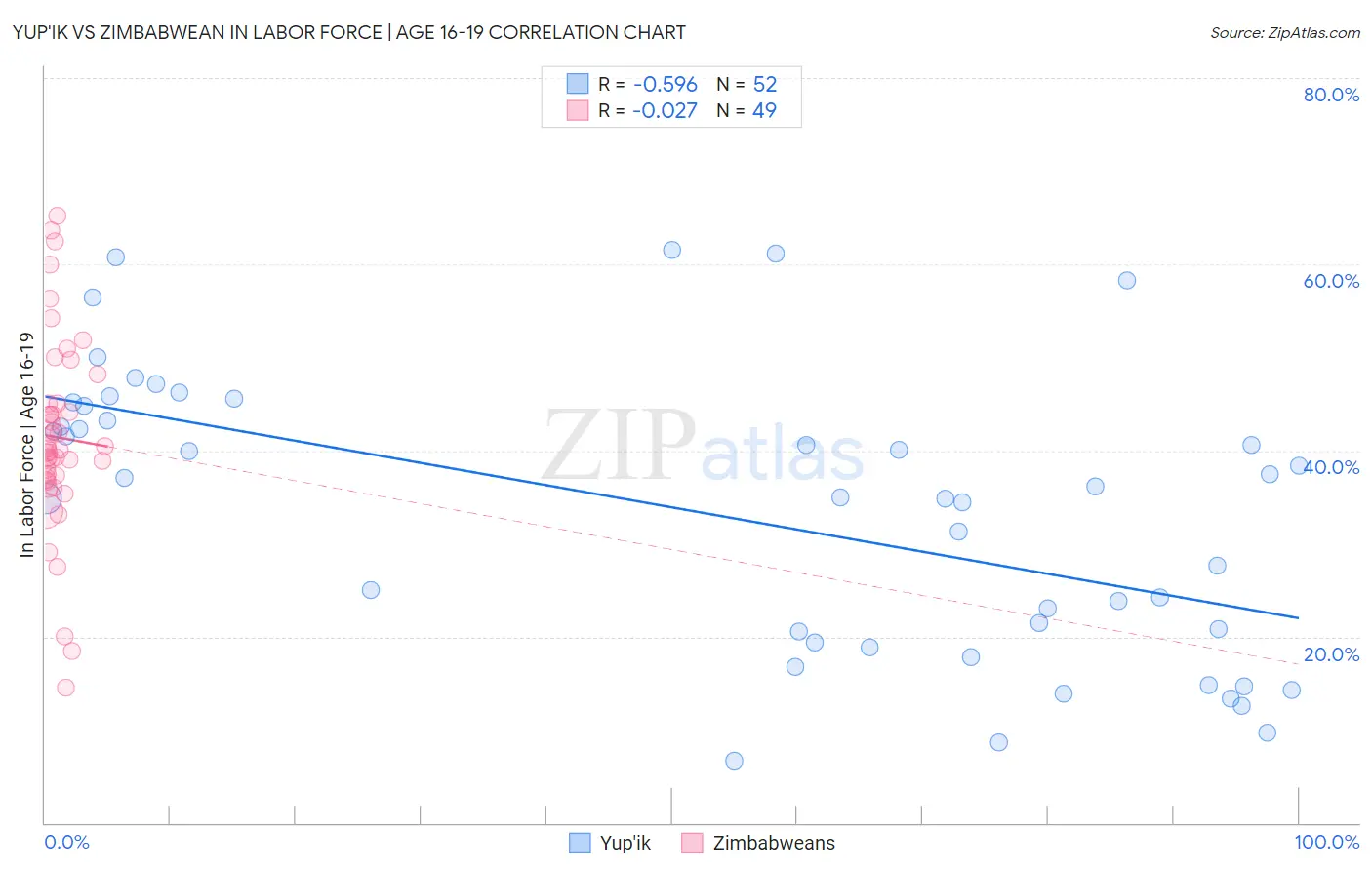 Yup'ik vs Zimbabwean In Labor Force | Age 16-19