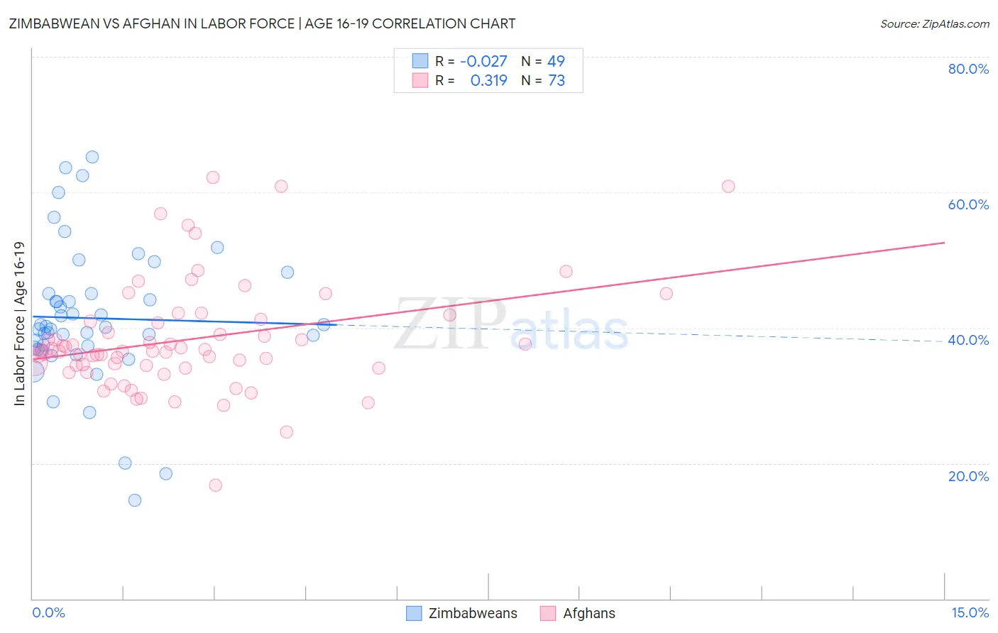 Zimbabwean vs Afghan In Labor Force | Age 16-19