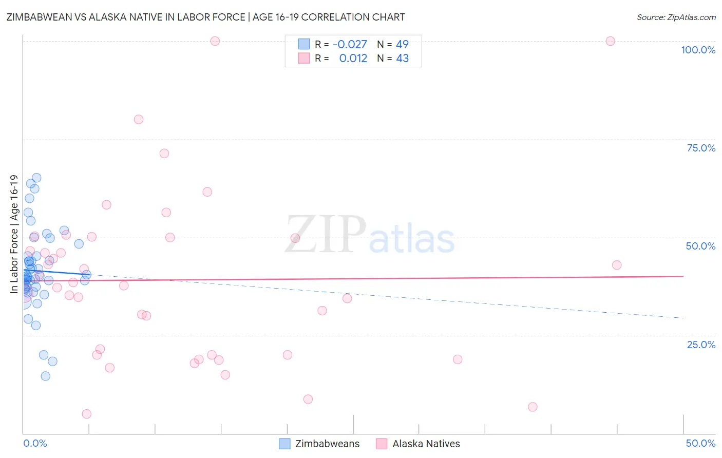 Zimbabwean vs Alaska Native In Labor Force | Age 16-19