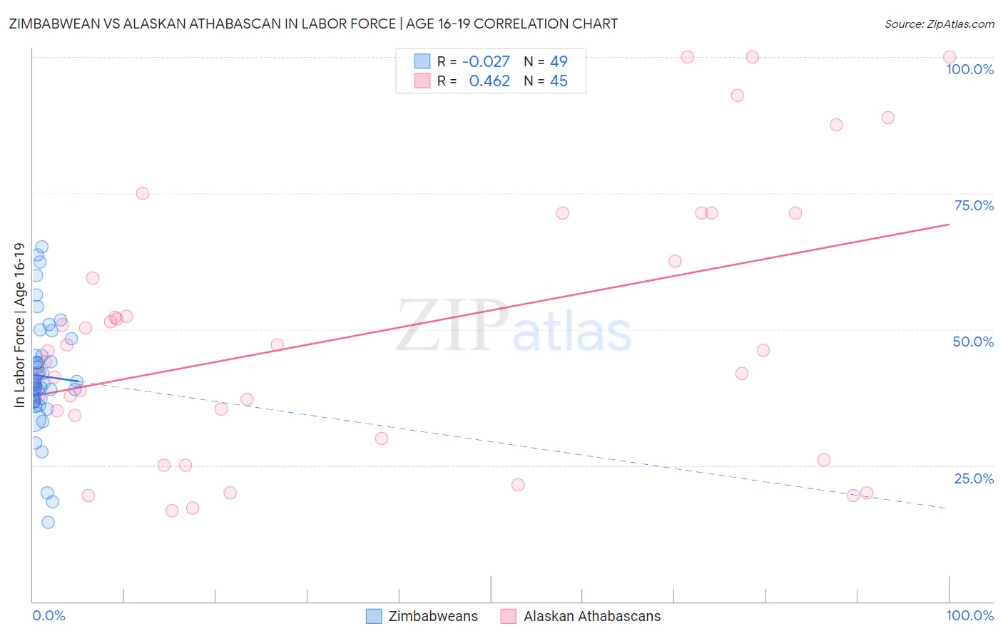 Zimbabwean vs Alaskan Athabascan In Labor Force | Age 16-19