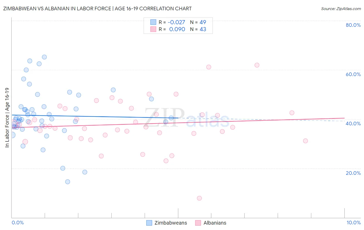 Zimbabwean vs Albanian In Labor Force | Age 16-19