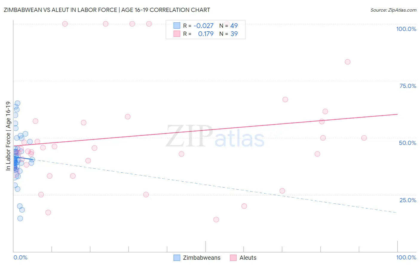 Zimbabwean vs Aleut In Labor Force | Age 16-19