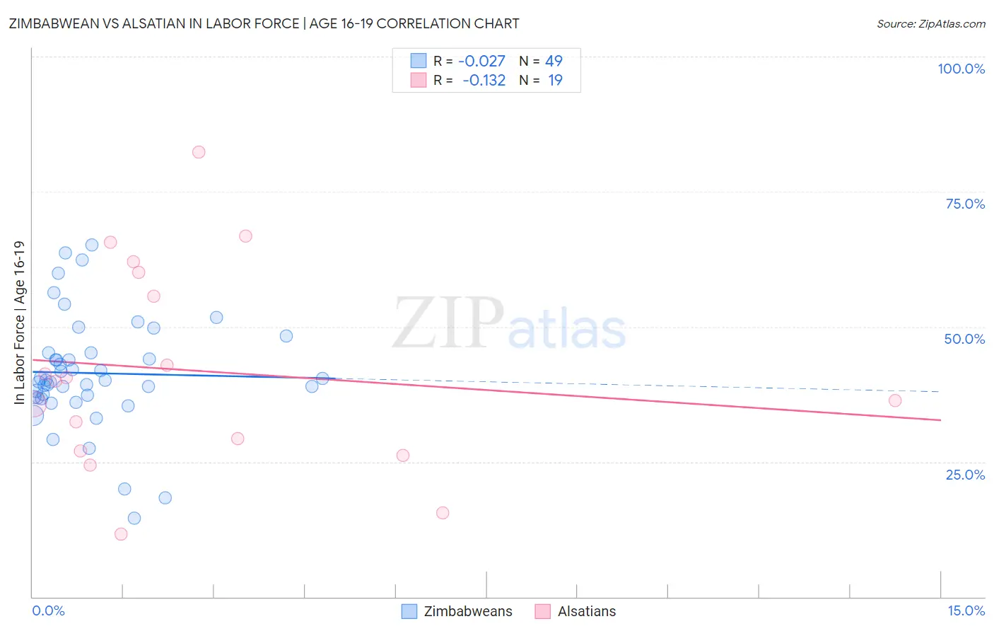 Zimbabwean vs Alsatian In Labor Force | Age 16-19