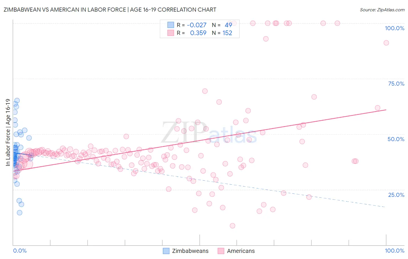 Zimbabwean vs American In Labor Force | Age 16-19