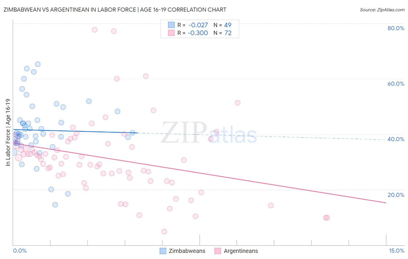 Zimbabwean vs Argentinean In Labor Force | Age 16-19