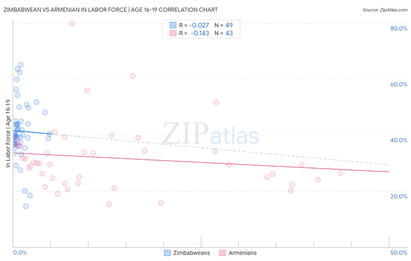 Zimbabwean vs Armenian In Labor Force | Age 16-19