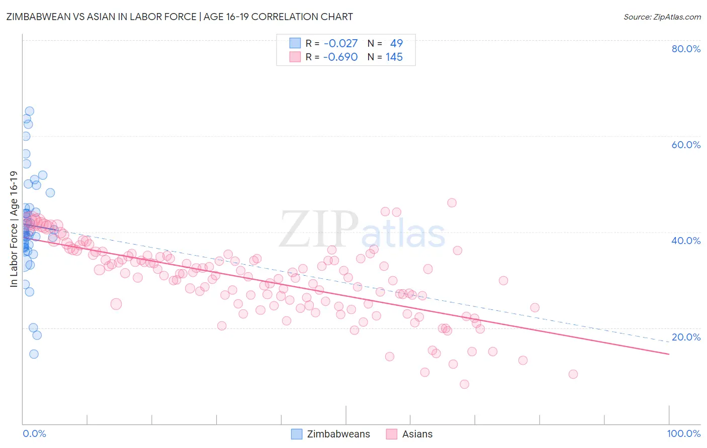 Zimbabwean vs Asian In Labor Force | Age 16-19