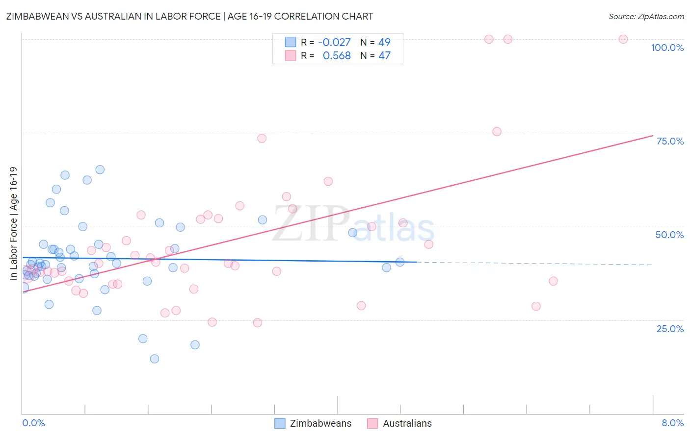 Zimbabwean vs Australian In Labor Force | Age 16-19