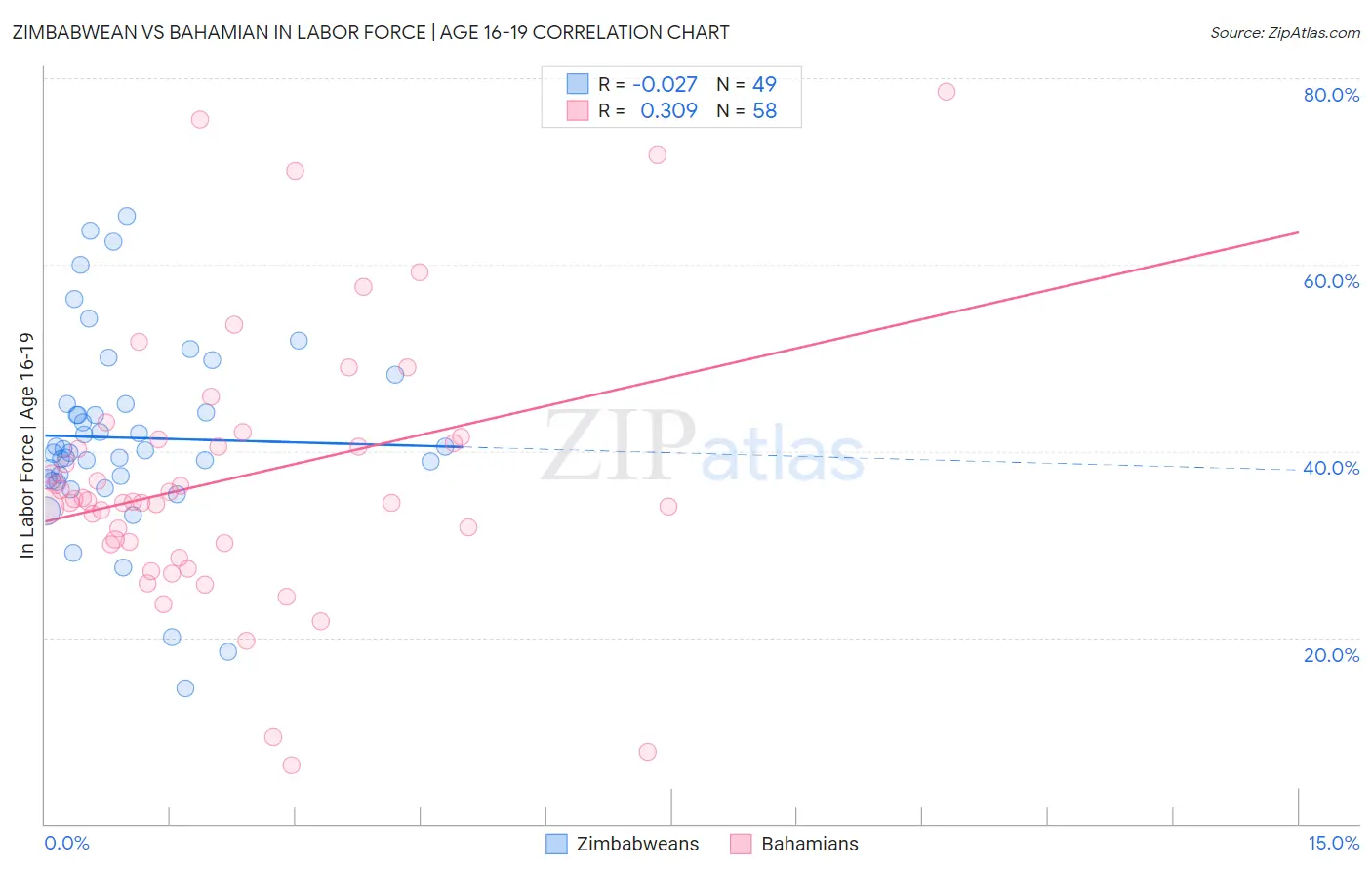 Zimbabwean vs Bahamian In Labor Force | Age 16-19
