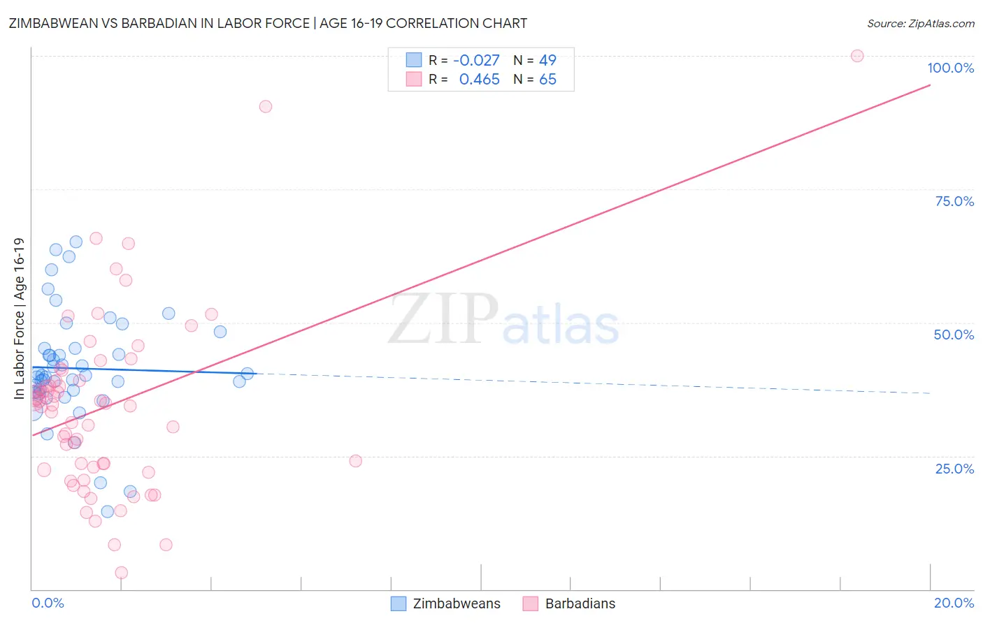 Zimbabwean vs Barbadian In Labor Force | Age 16-19