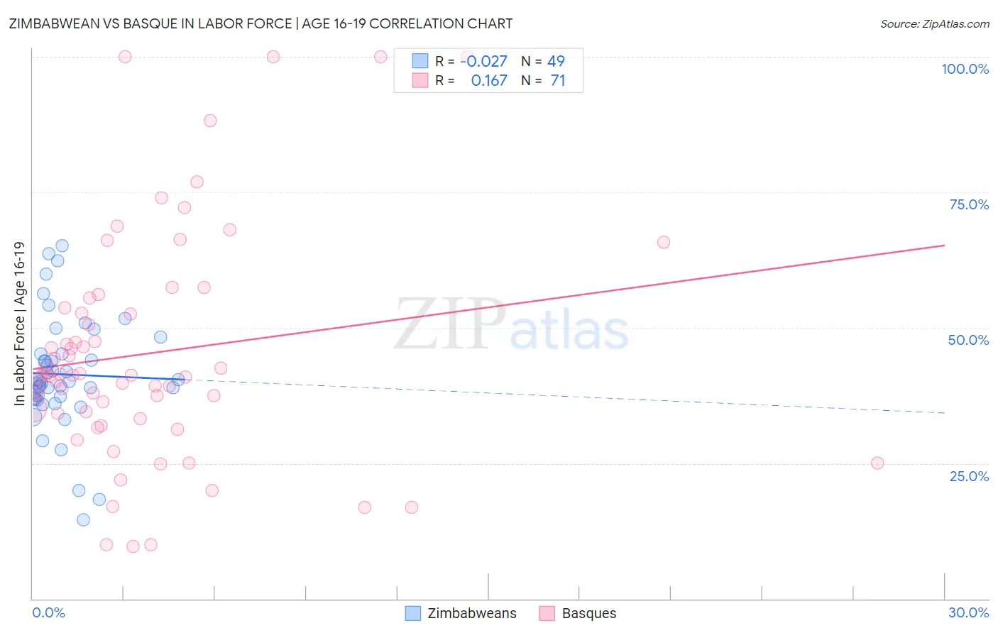 Zimbabwean vs Basque In Labor Force | Age 16-19