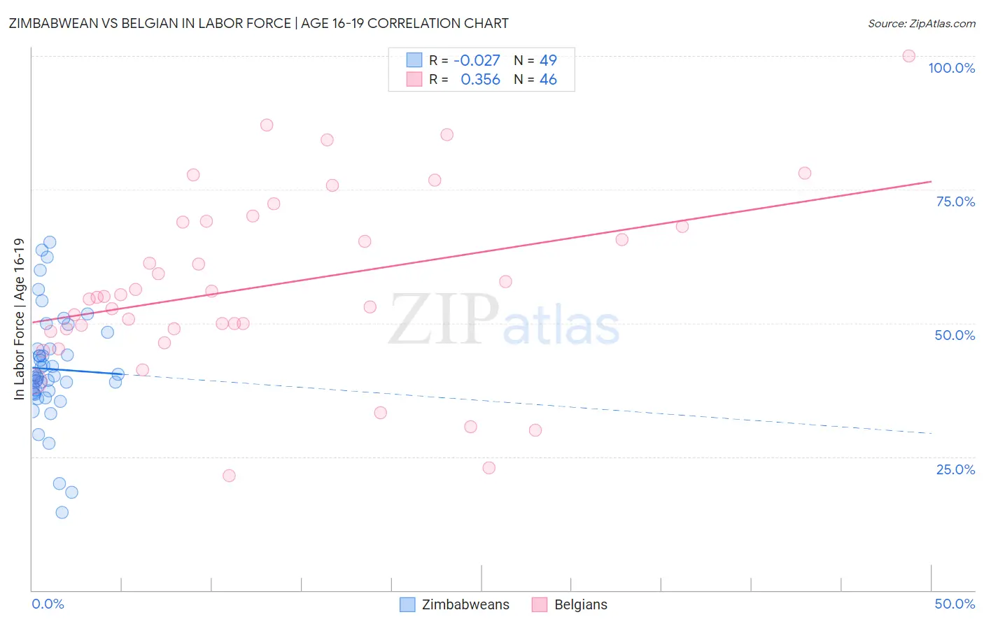 Zimbabwean vs Belgian In Labor Force | Age 16-19