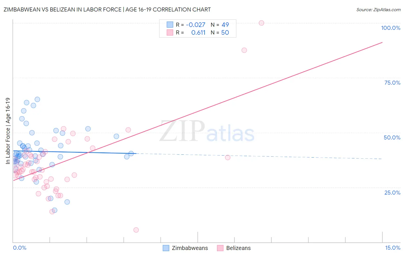 Zimbabwean vs Belizean In Labor Force | Age 16-19