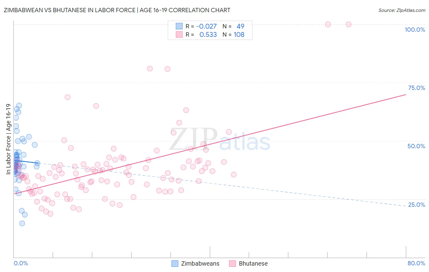 Zimbabwean vs Bhutanese In Labor Force | Age 16-19