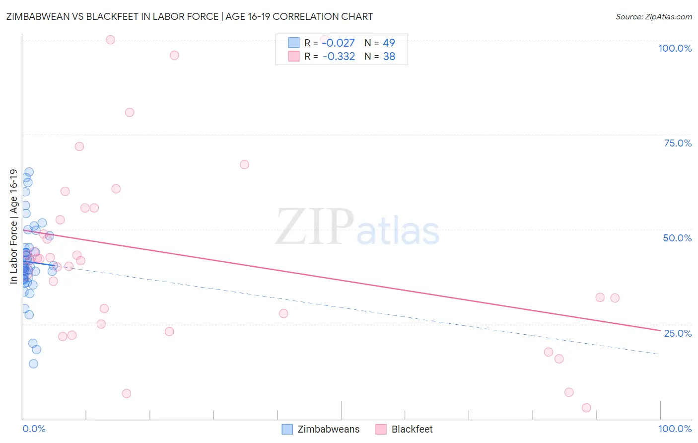 Zimbabwean vs Blackfeet In Labor Force | Age 16-19