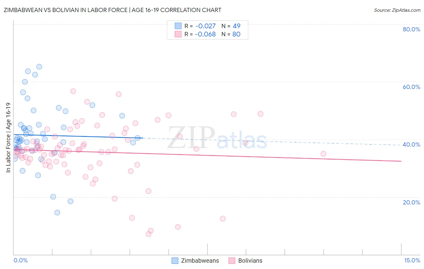 Zimbabwean vs Bolivian In Labor Force | Age 16-19