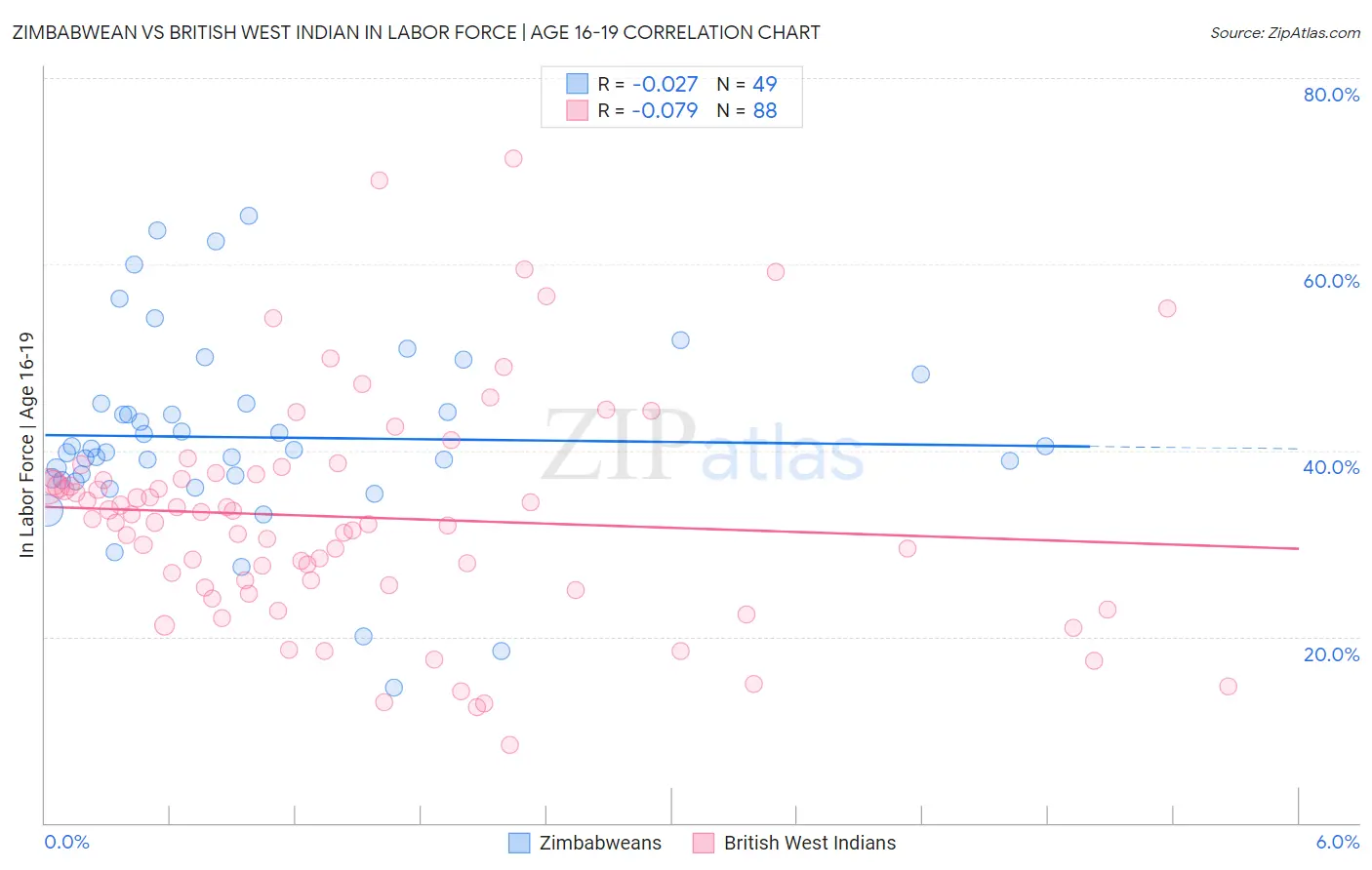 Zimbabwean vs British West Indian In Labor Force | Age 16-19