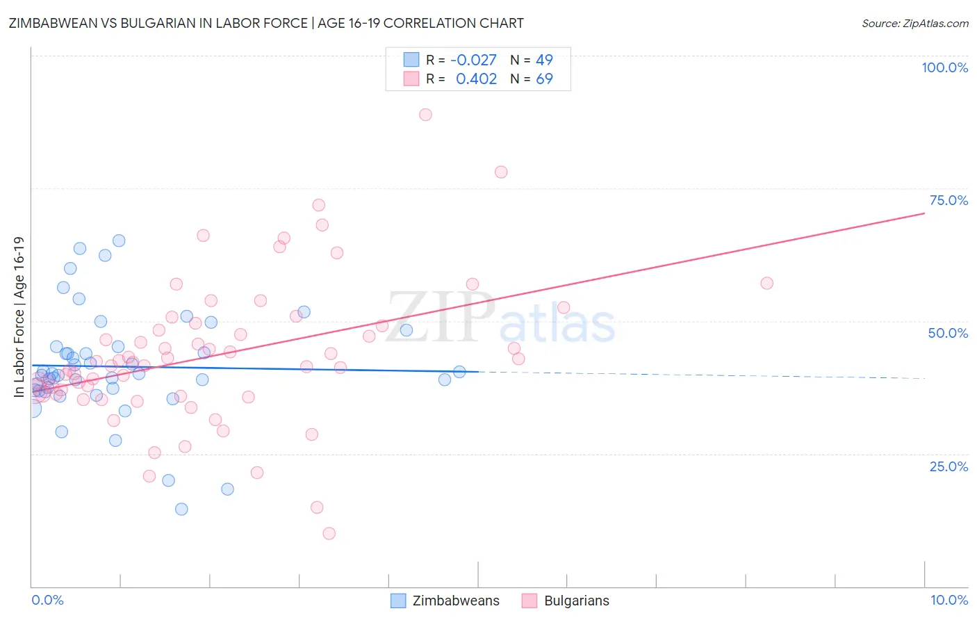 Zimbabwean vs Bulgarian In Labor Force | Age 16-19