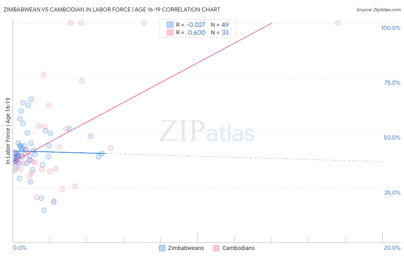 Zimbabwean vs Cambodian In Labor Force | Age 16-19