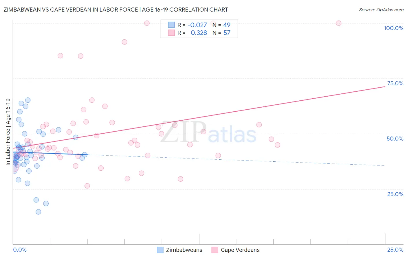 Zimbabwean vs Cape Verdean In Labor Force | Age 16-19