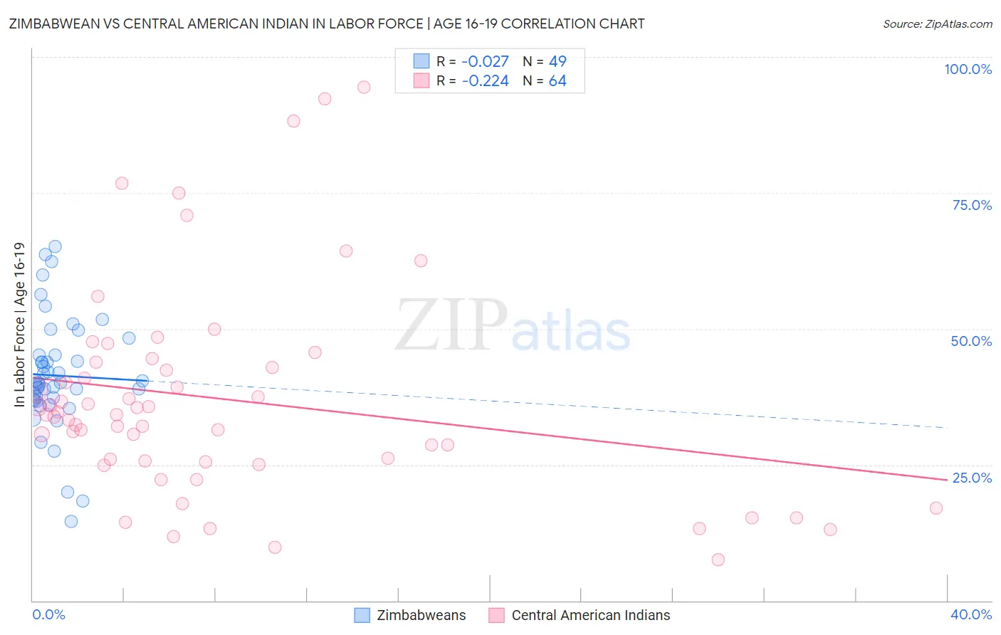 Zimbabwean vs Central American Indian In Labor Force | Age 16-19