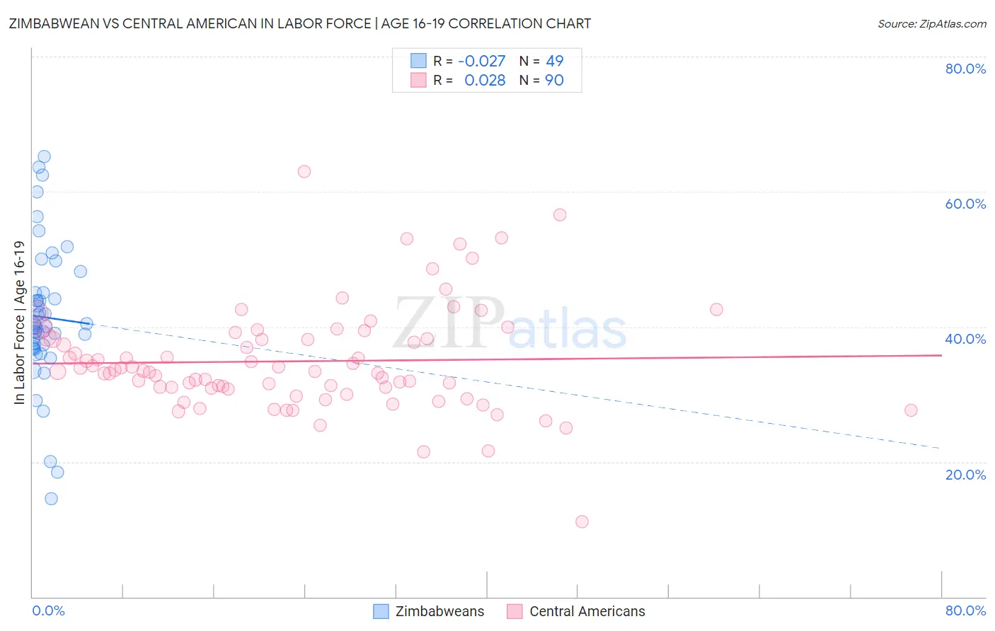 Zimbabwean vs Central American In Labor Force | Age 16-19