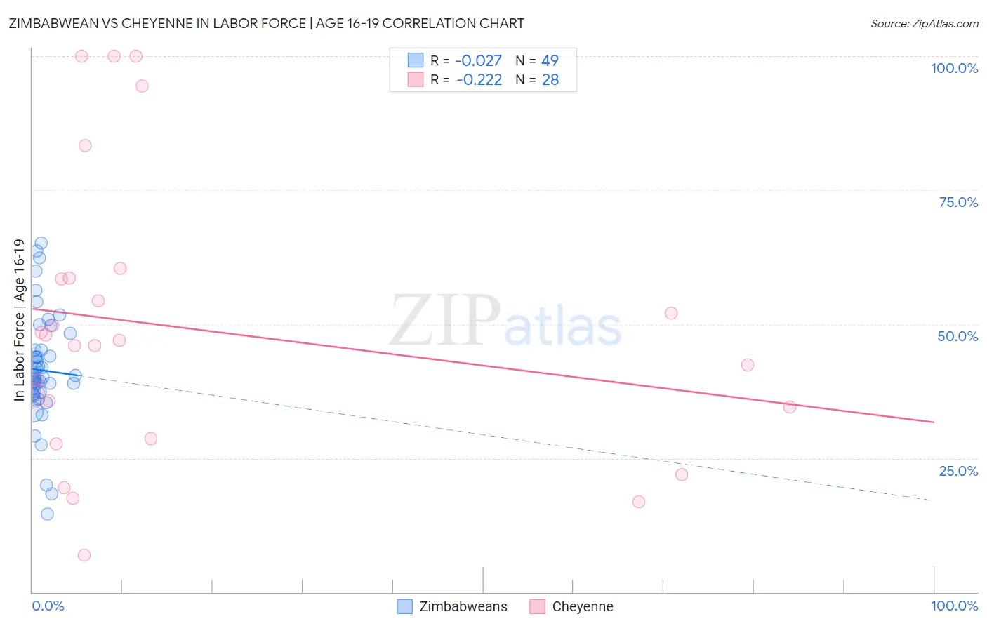 Zimbabwean vs Cheyenne In Labor Force | Age 16-19
