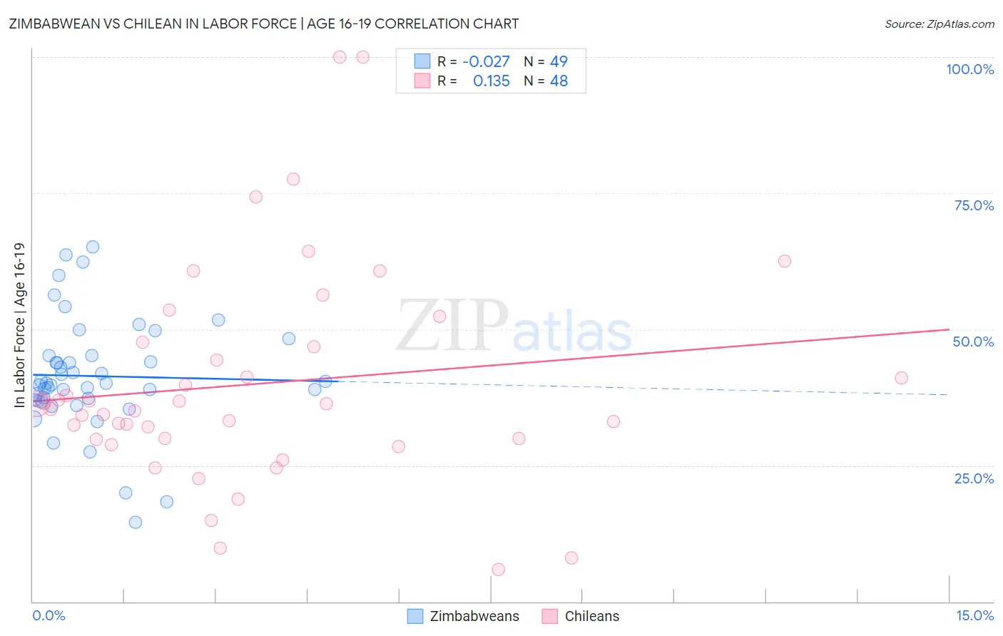 Zimbabwean vs Chilean In Labor Force | Age 16-19