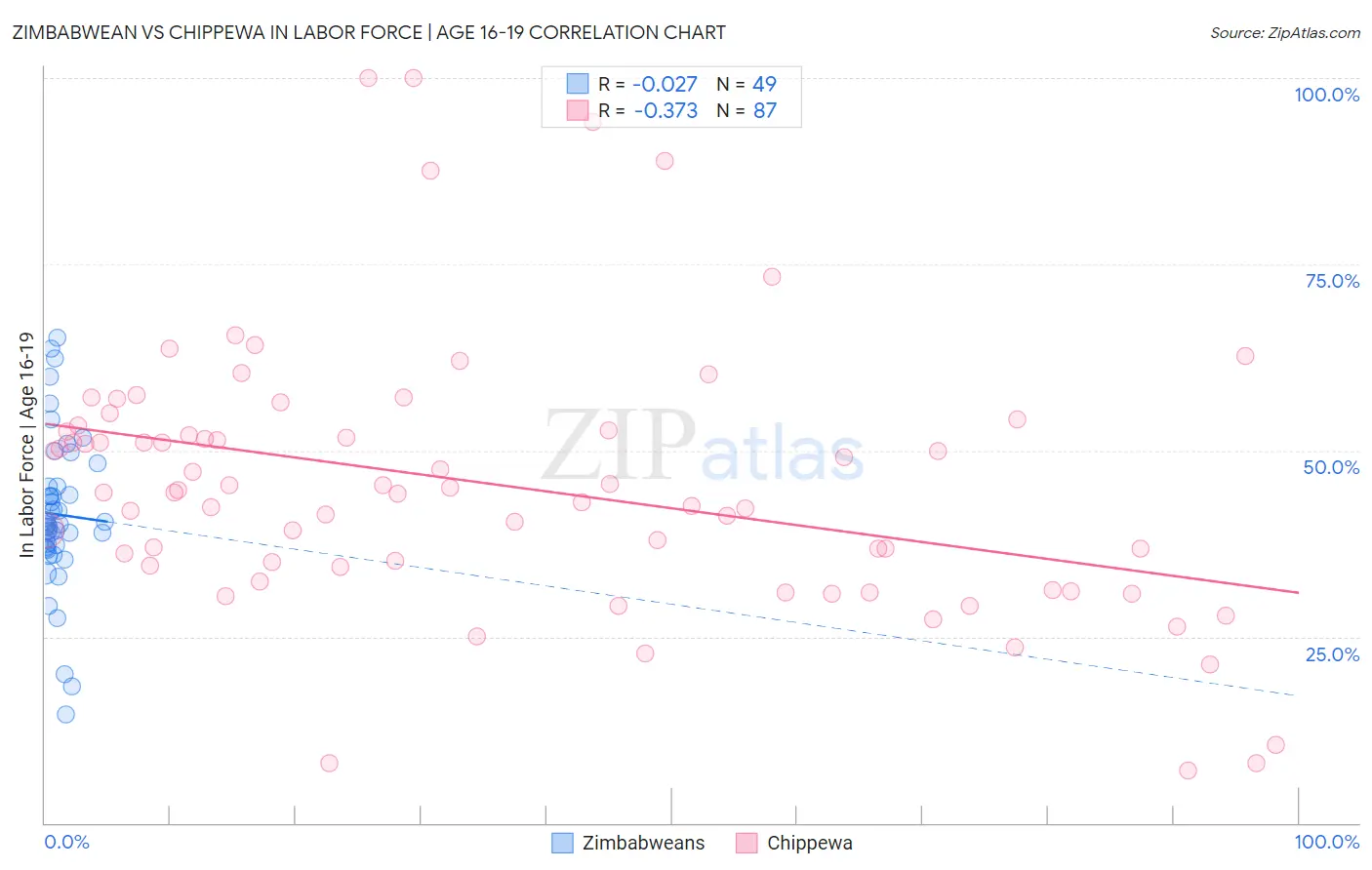 Zimbabwean vs Chippewa In Labor Force | Age 16-19