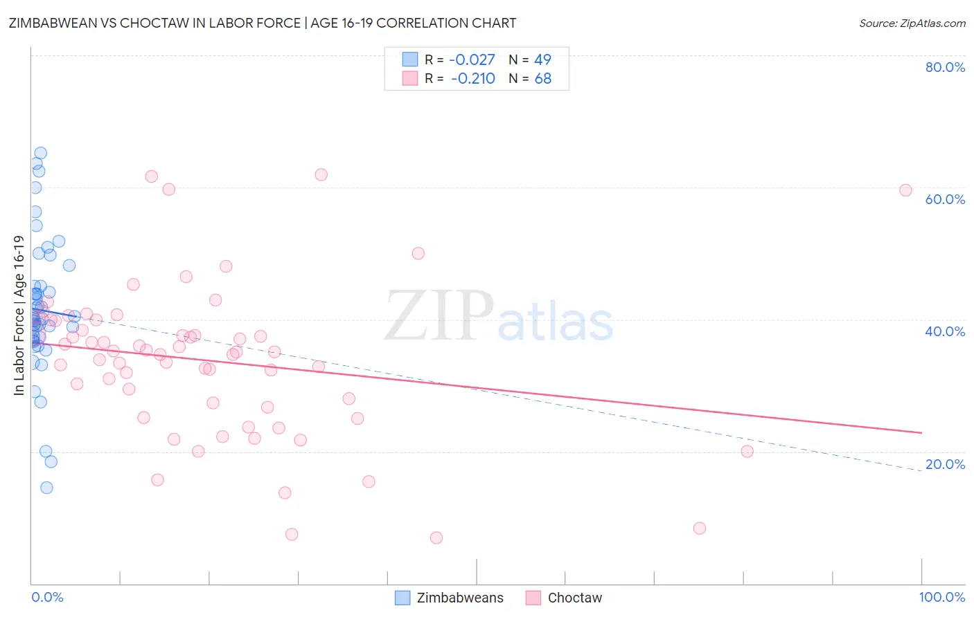 Zimbabwean vs Choctaw In Labor Force | Age 16-19