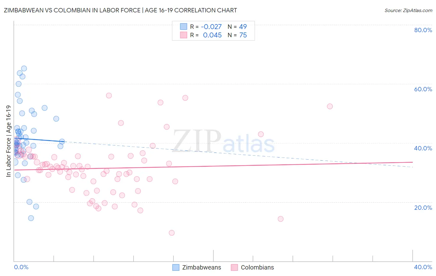 Zimbabwean vs Colombian In Labor Force | Age 16-19