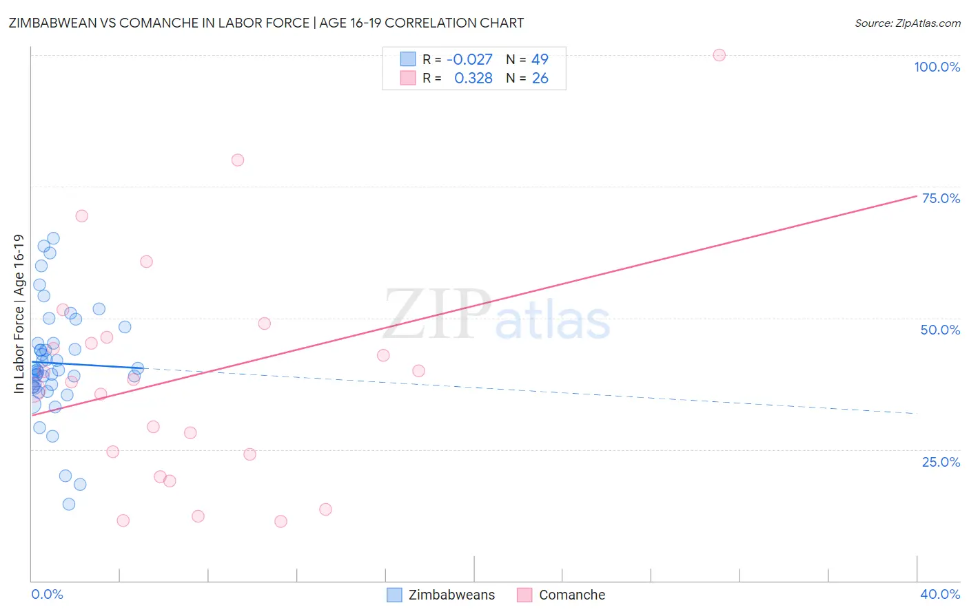 Zimbabwean vs Comanche In Labor Force | Age 16-19